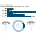 Lenguas regionales