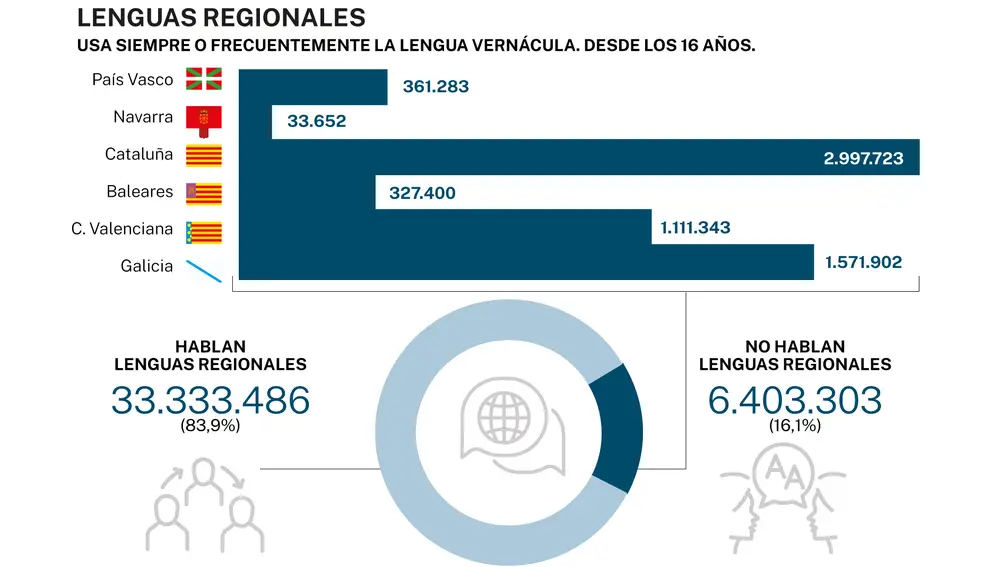 Lenguas regionales