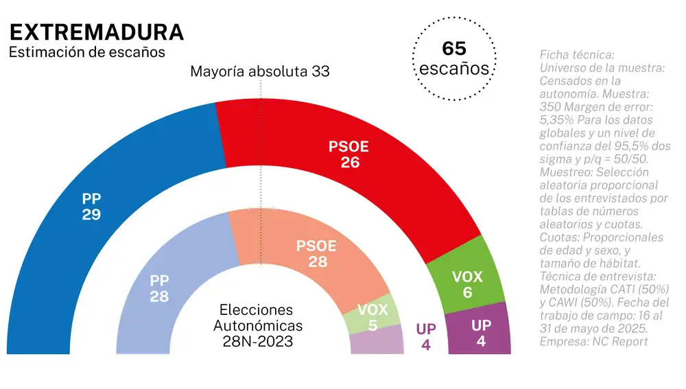 Encuesta electoral Extremadura