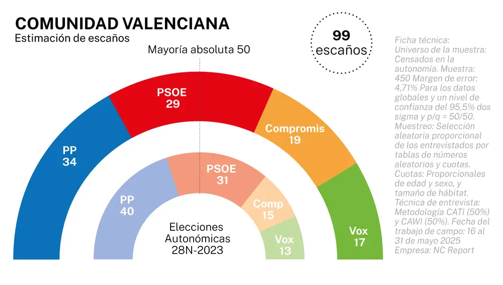 Encuesta electoral Comunidad Valenciana