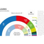 Encuesta electoral Baleares