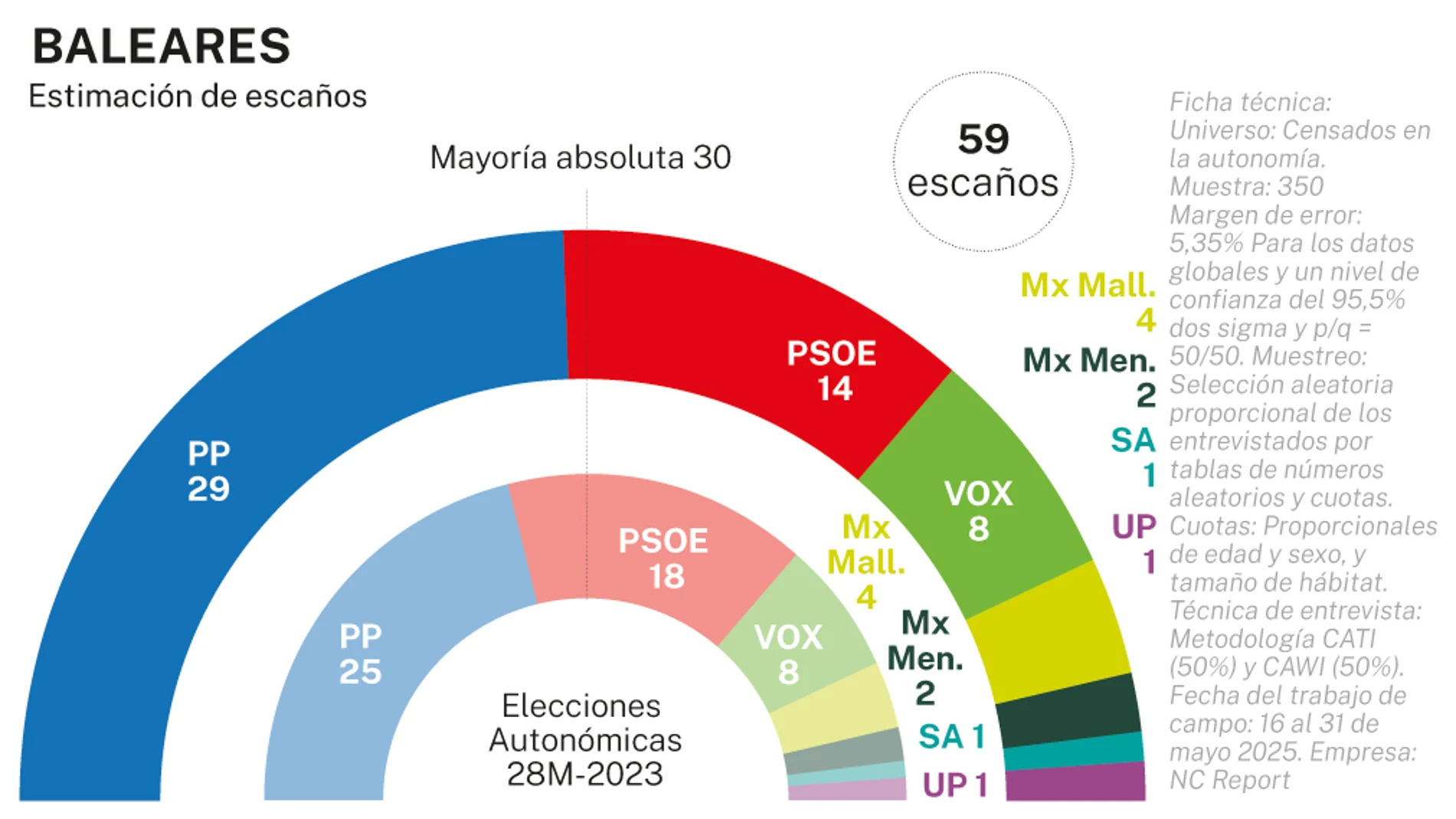 Encuesta electoral Baleares