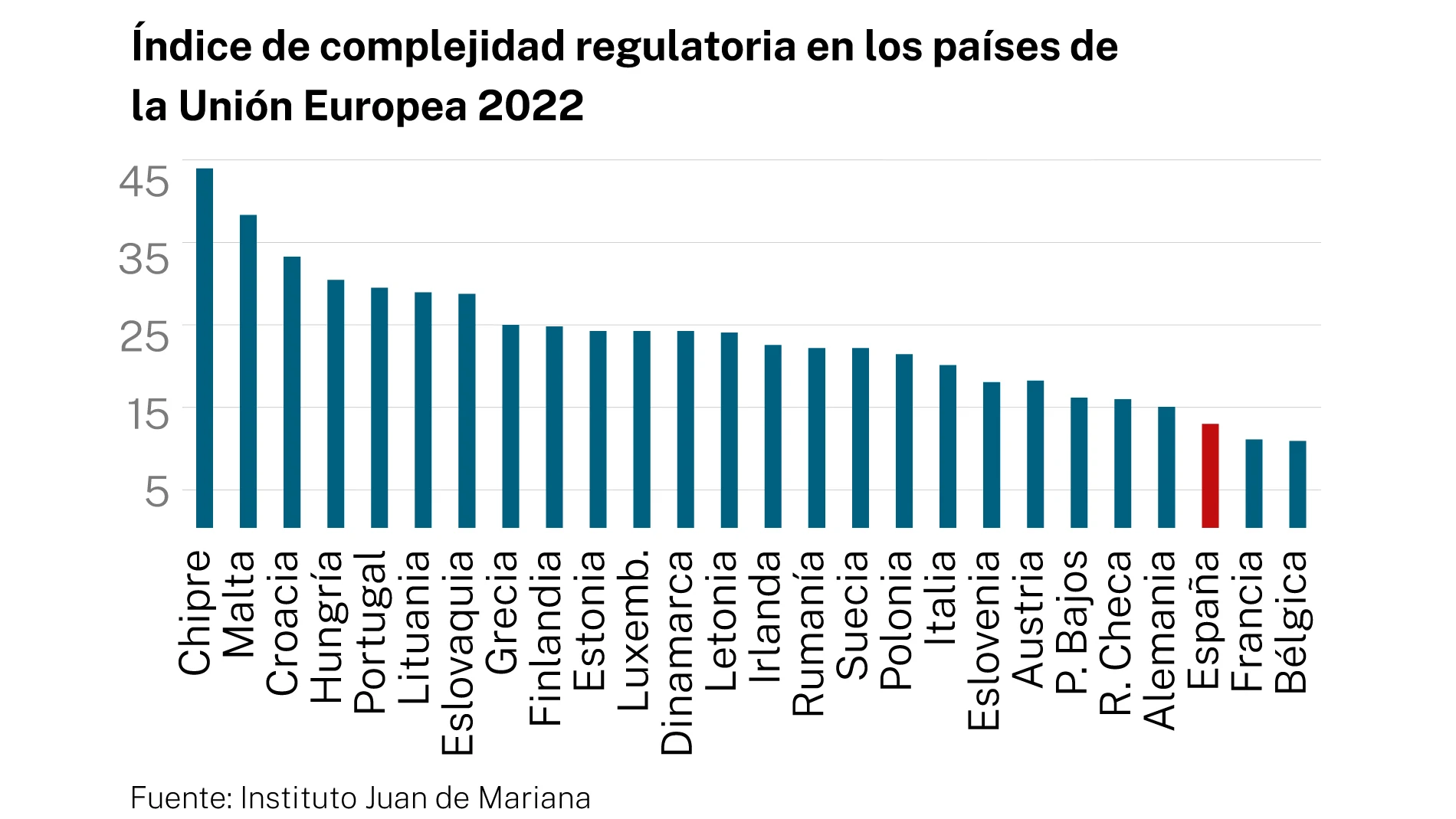 Complejidad regulatoria en la UE