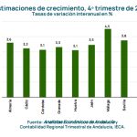 Analistas prevé que la economía andaluza registre un incremento del 2,5% en el PIB para 2025