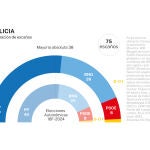 Encuesta electoral Galicia