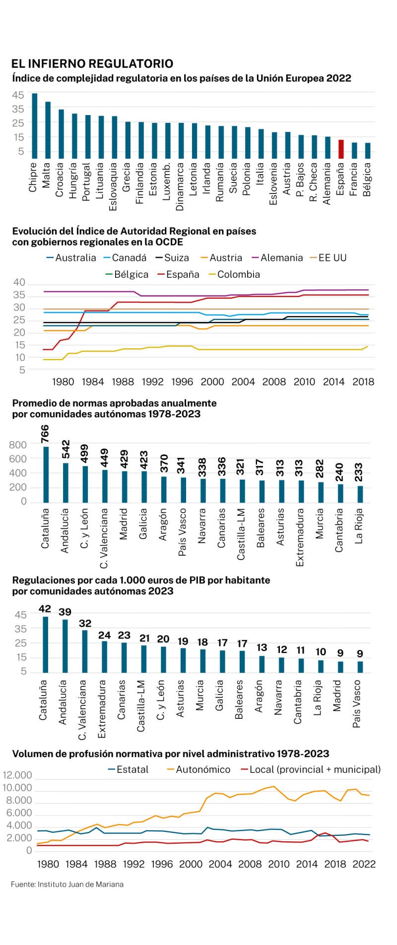 Complejidad regulatoria en la UE