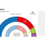 Encuesta electoral La Rioja