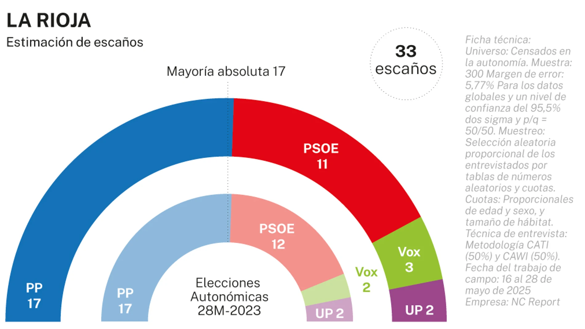 Encuesta electoral La Rioja