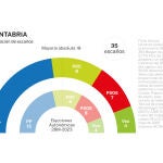 Encuesta electoral Cantabria