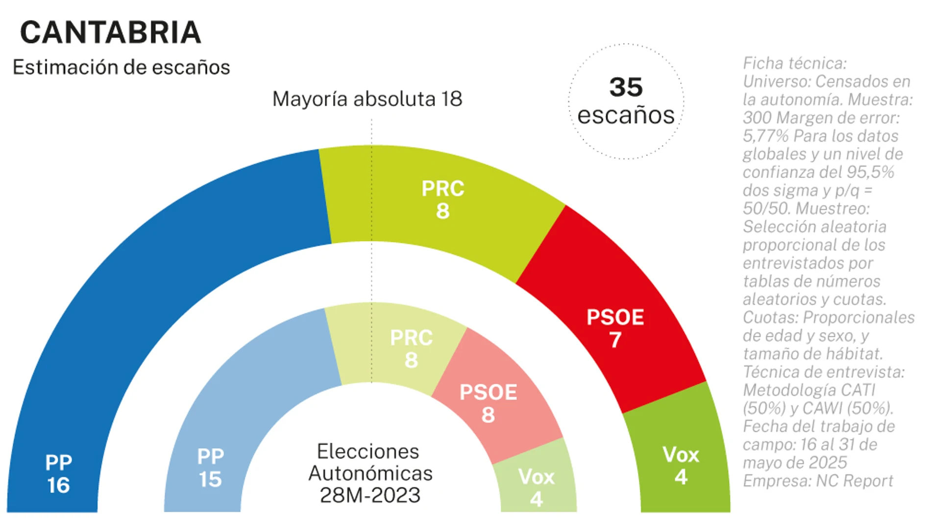 Encuesta electoral Cantabria