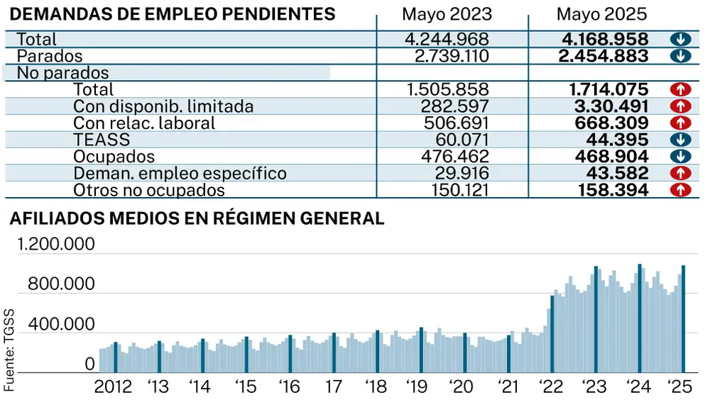 Demandas de empleo pendientes, mayo 2025