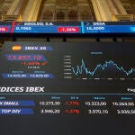 El IBEX pierde los 13.900 puntos ante escalada tensión Oriente Medio y el crudo disparado
