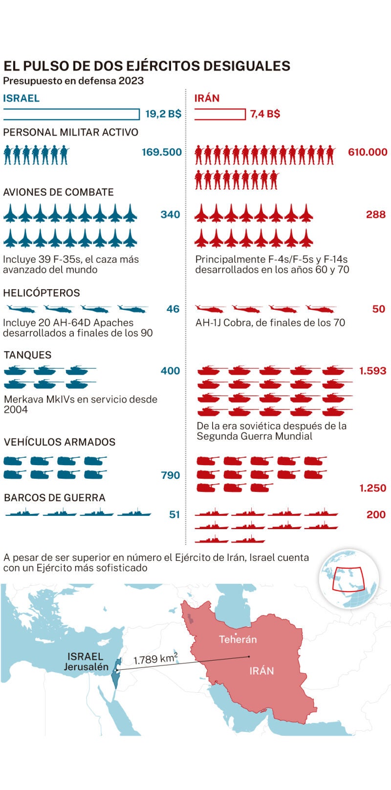 Armamento Israel-Irán