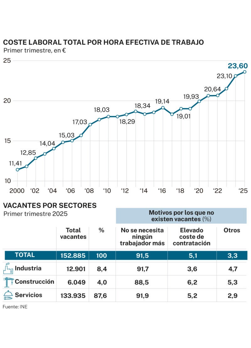 Coste laboral y vacantes por sectores