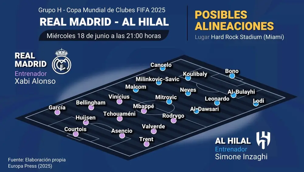 MADRID.-El Real Madrid inicia la 'era Xabi Alonso' en el nuevo Mundial de Clubes ante el Al Hilal