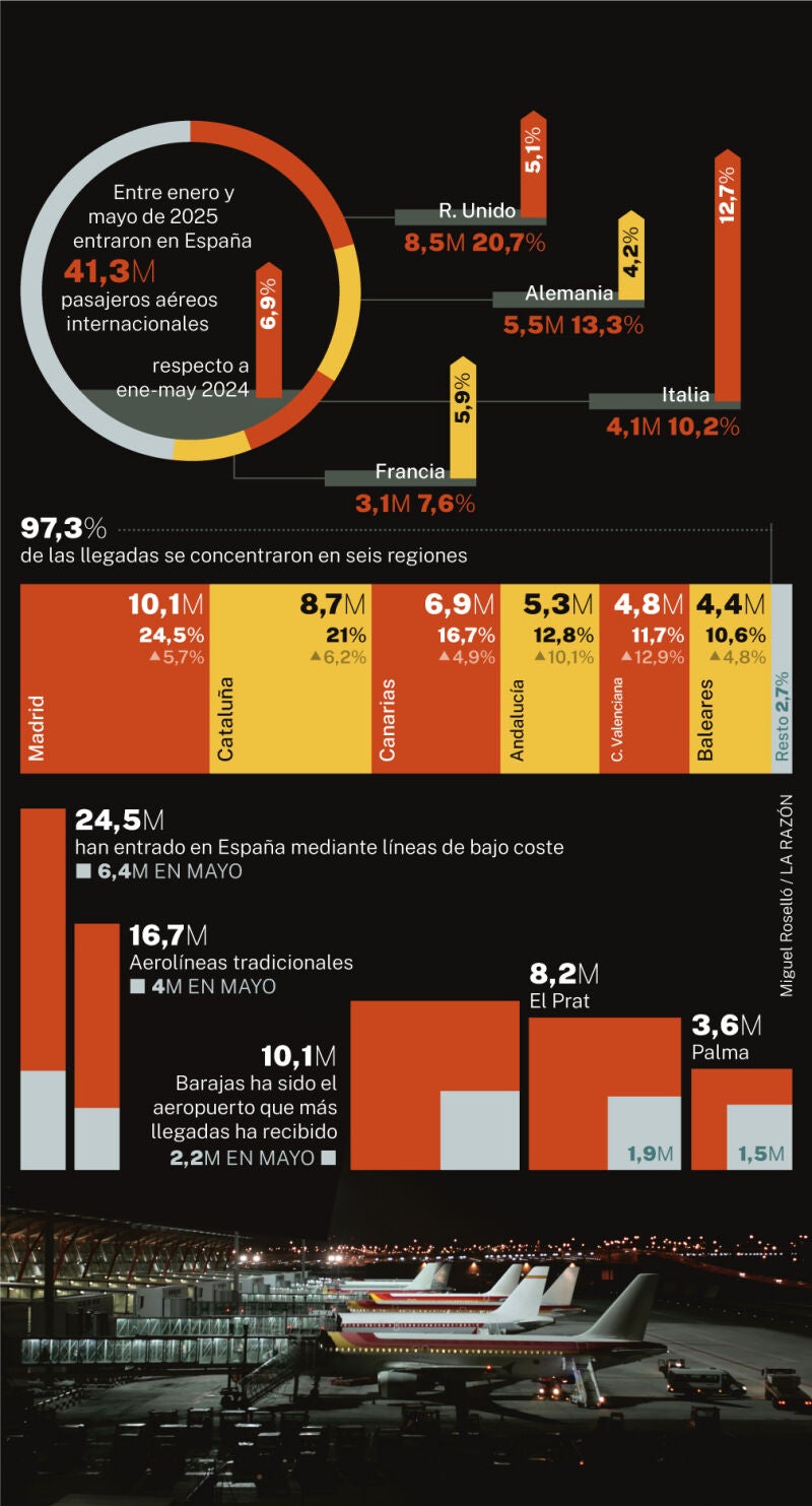 Llegada de pasajeros aéreos internacionales a España