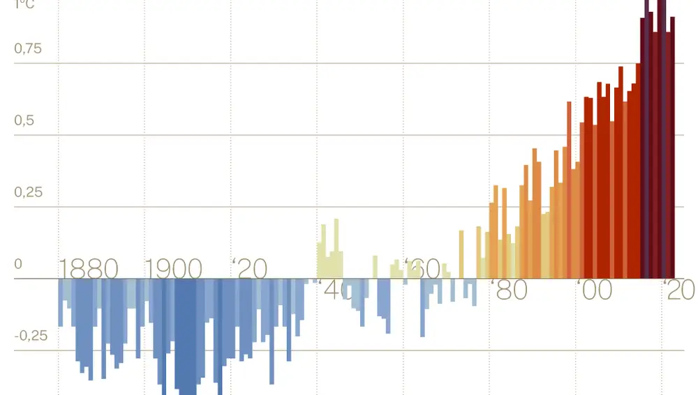 Anomalías en la temperatura global