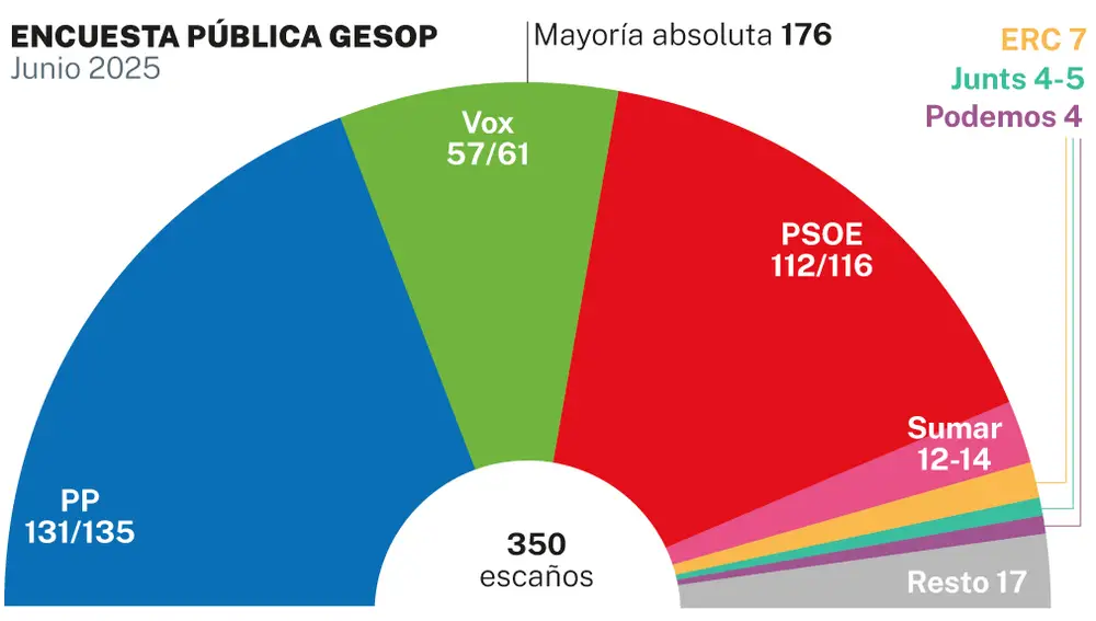 Encuesta GESOP