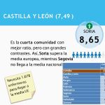Ratio de enfermeras en Castilla y León