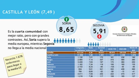 Ratio de enfermeras en Castilla y León