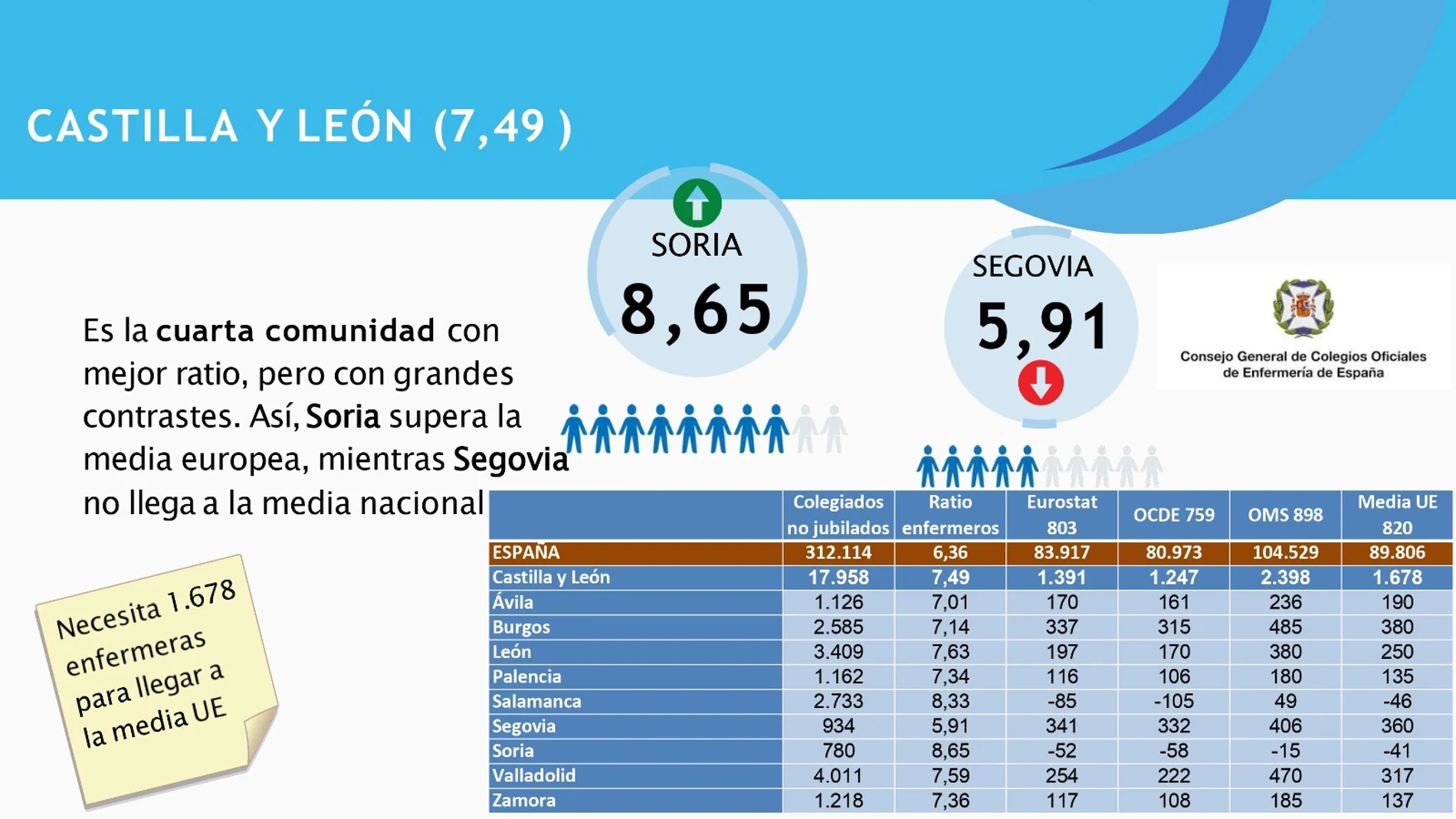 Ratio de enfermeras en Castilla y León