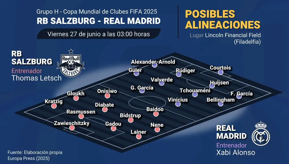 El Real Madrid cierran la fase de grupos del Mundial ante el Salzburg con el liderato y el pase en juego