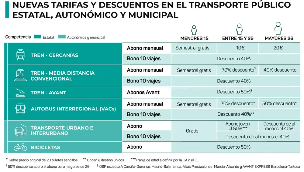 Tarifas y descuentos en el transporte público