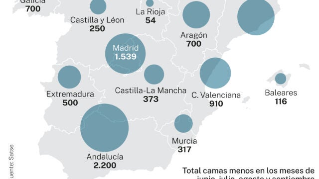 Menos camas en los hospitales en verano