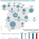 Menos camas en los hospitales en verano