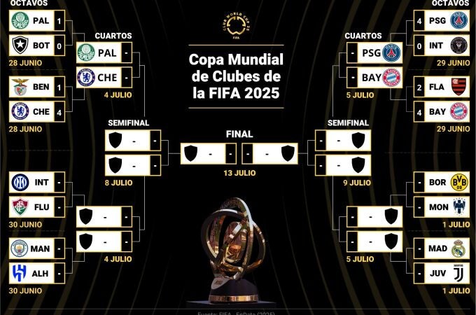 Cuadro octavos del Mundial de Clubes 2025: fechas, horarios y cruces de cuartos