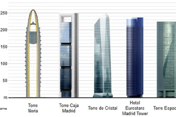 Comparativa de la noria con los edificios más altos de Madrid capital