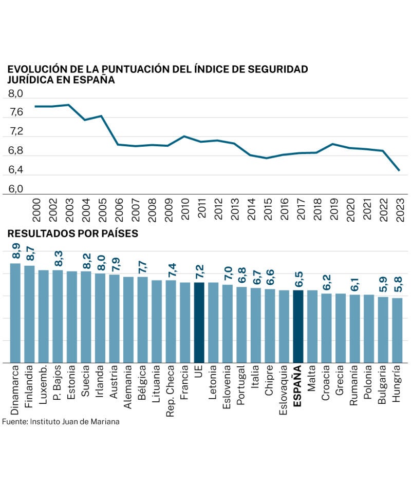 Seguridad Jurídica en España