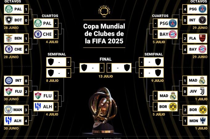 Cuadro de cuartos del Mundial de Clubes 2025: fechas, horarios y camino del Real Madrid hasta la final