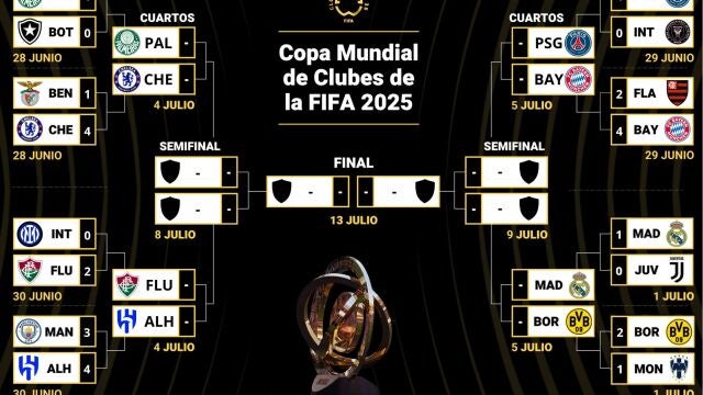 Cuadro de cuartos del Mundial de Clubes 2025: fechas, horarios y camino del Real Madrid hasta la final