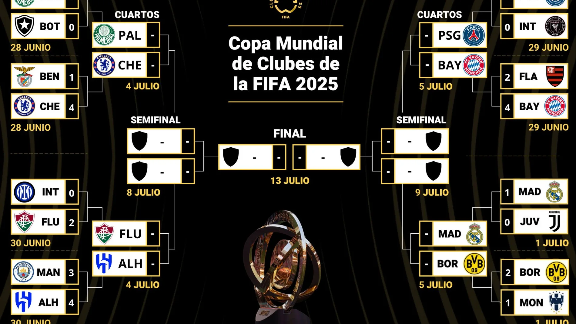 Infografía con partidos con partidos de cuartos de final del Mundial de Clubes 2025. El Real Madrid venció por 1-0 este martes a la Juventus para avanzar a los cuartos de final del Mundial de Clubes, en un partido disputado en el Hard Rock Stadium de Miami (Estados Unidos) gracias a un tanto de cabeza del canterano Gonzalo García en la segunda parte, para enmendar y enderezar una peor primera mitad. El próximo sábado 5 de julio se enfrentará al Borussia Dortmund en un partido que decidirá su ...