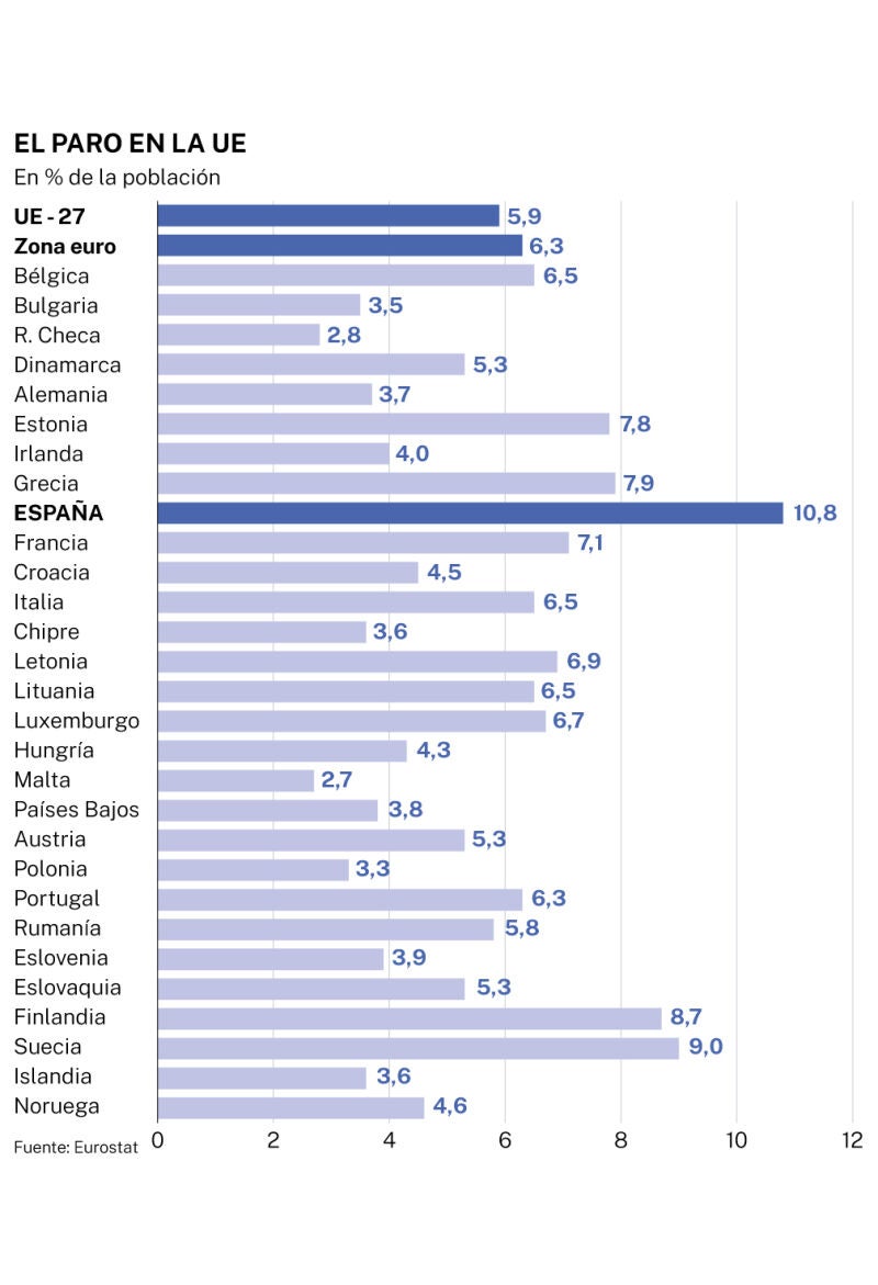 Paro en la UE