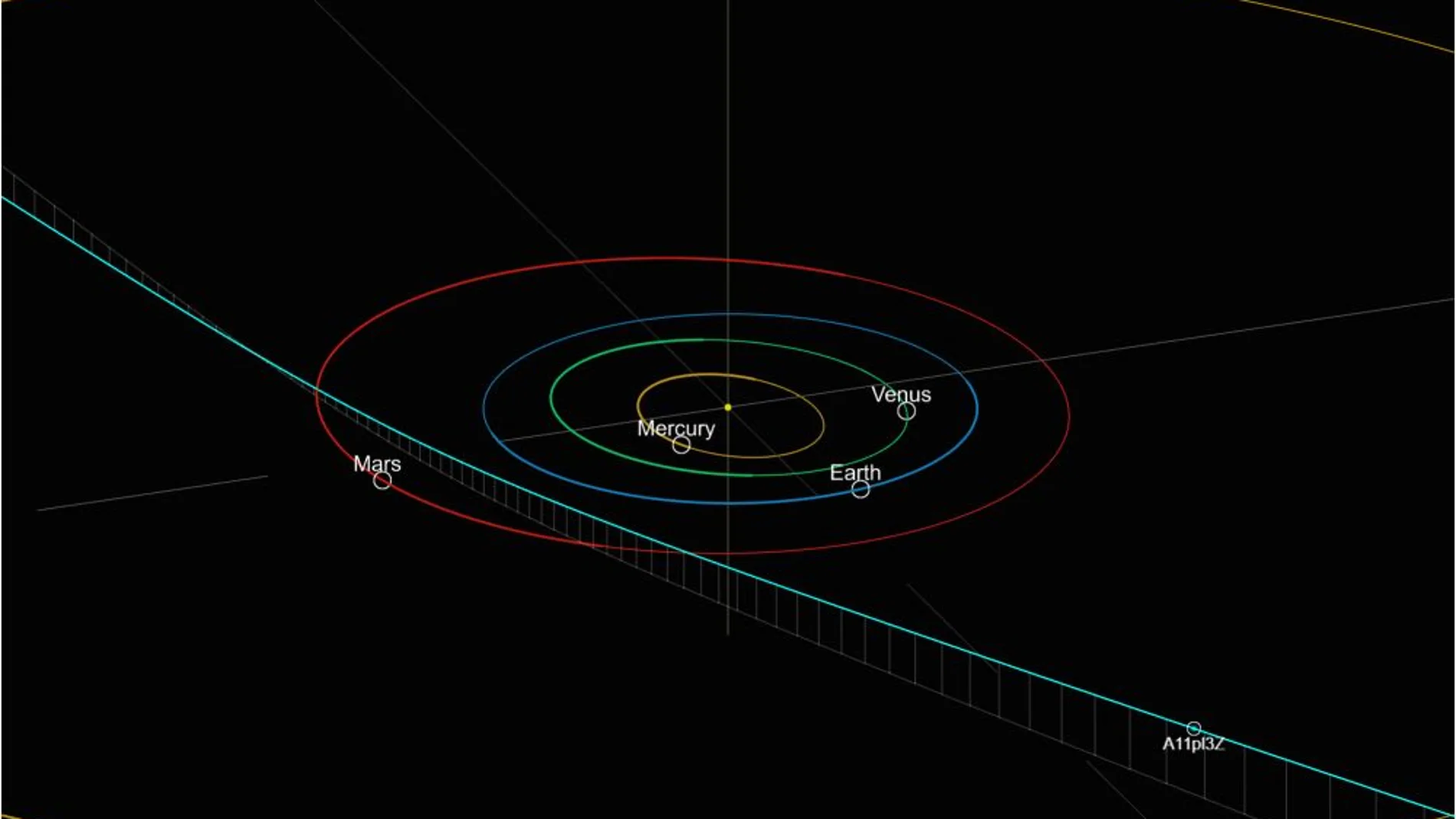 Trayectoria del asteroide interestelar recién hallado, el 3l/Atlas