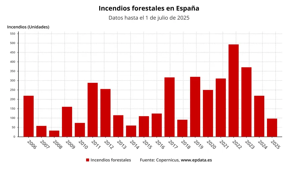 Incendios forestales en España