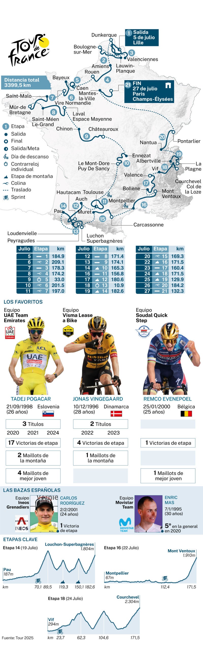 Tour de Francia 2025