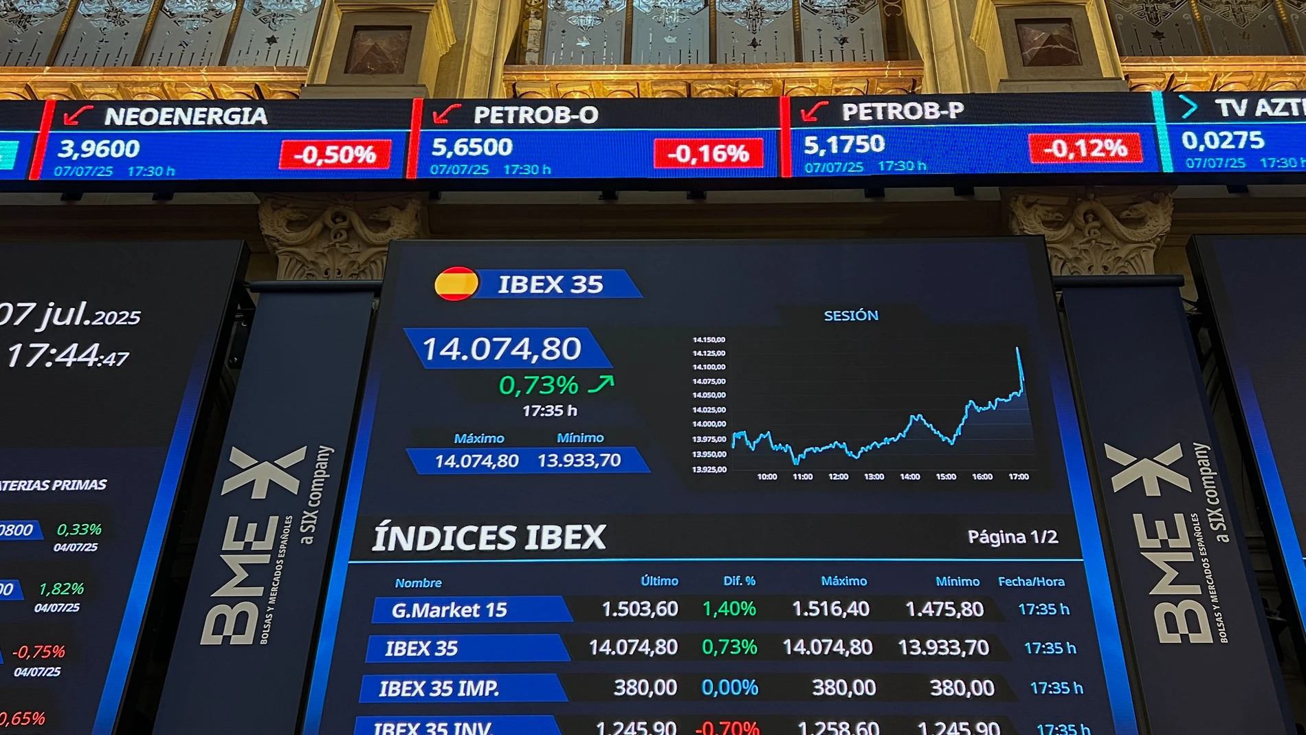 MADRID, 07/07/2025.- La Bolsa española subió el 0,73 % este lunes y se aproximó a 14.100 puntos impulsada por la banca, que contrarrestó la caída de las empresas energéticas y de Wall Street. El índice de referencia del parqué español, el IBEX 35, avanzó 101,8 puntos, ese 0,73 %, hasta 14.074,8 puntos. En el año acumula una subida del 21,39 %. EFE/Altea Tejido
