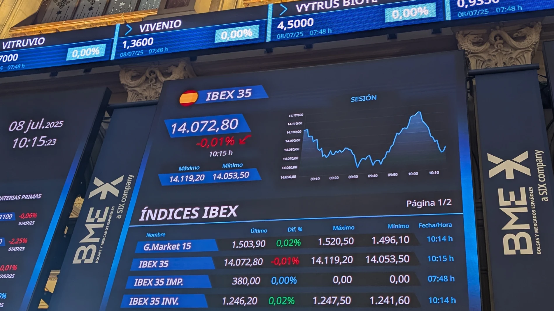 MADRID, 08/07/2025.- La Bolsa española ha abierto este martes con ganancias del 0,21 %, en una jornada en la que la atención del mercado se mantendrá en los aranceles, después de que Estados Unidos haya retrasado al 1 de agosto el plazo para subir sus tasas, aunque ya ha advertido de nuevos gravámenes a algunos países como Japón. En el inicio de la sesión, el IBEX 35, el principal selectivo español, alcanza los 14.103,6 puntos tras sumar ese 0,21 %. Las ganancias del año se elevan al 21,74 %....