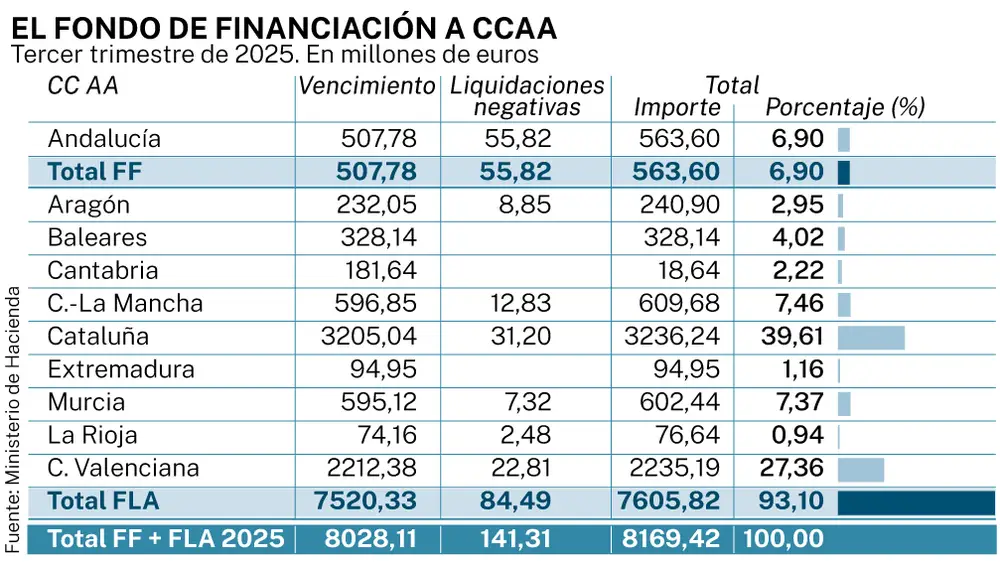 Financiación de las CC AA