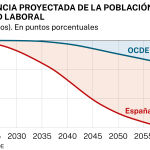 Crecimiento PIB en la OCDE