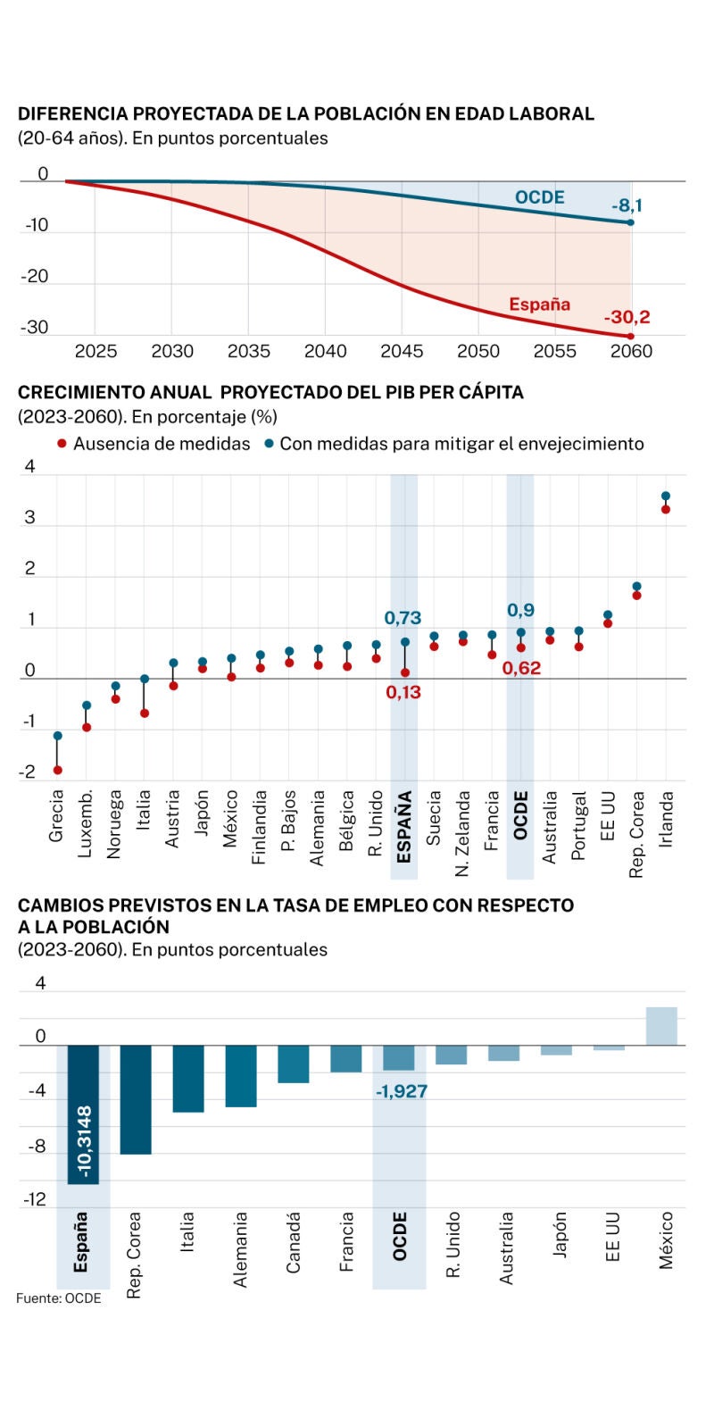 Crecimiento PIB en la OCDE