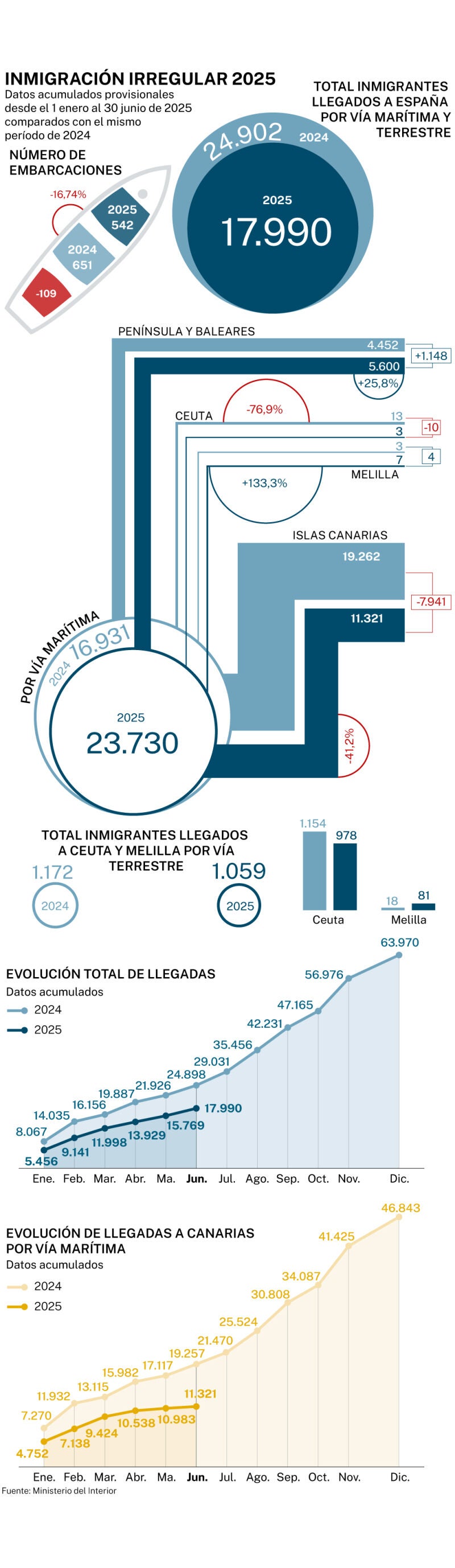 Inmigración junio 2025