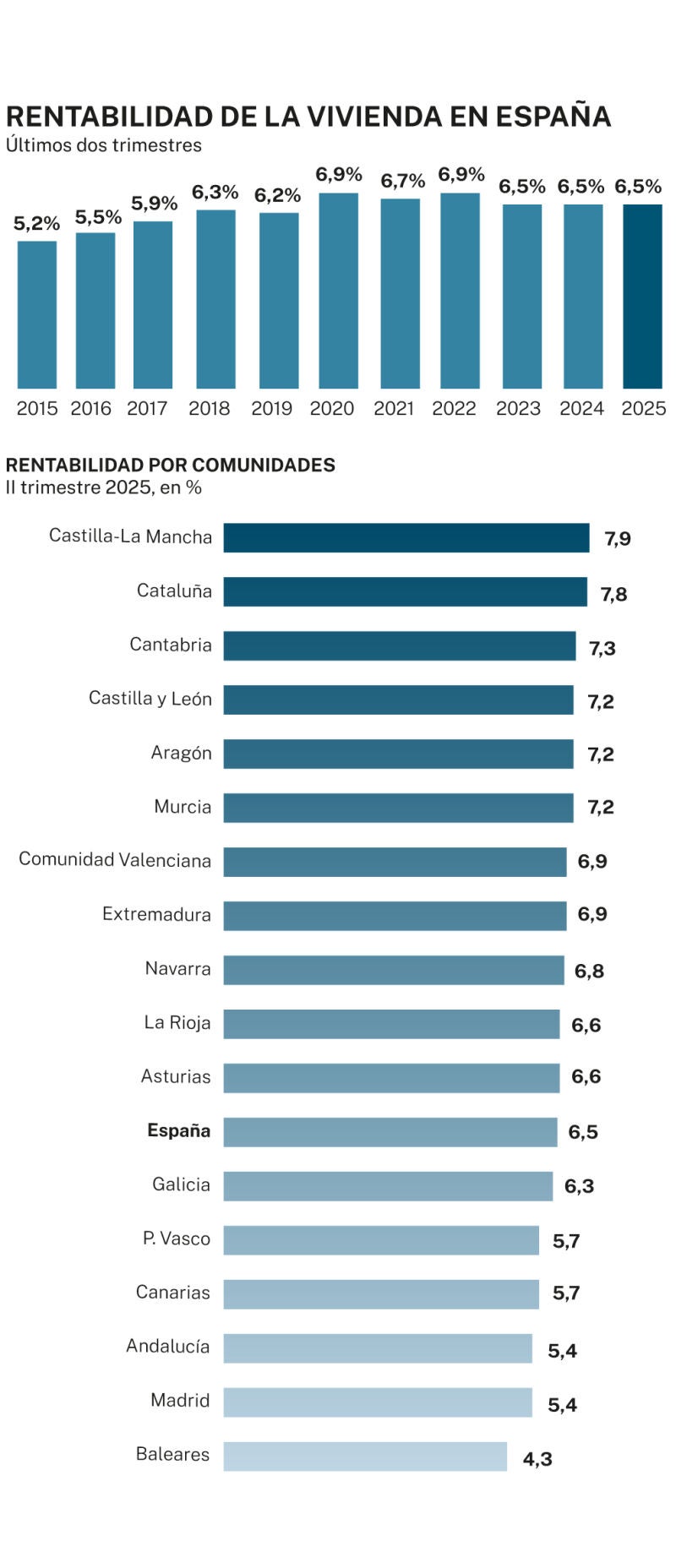 Rentabilidad de la vivienda