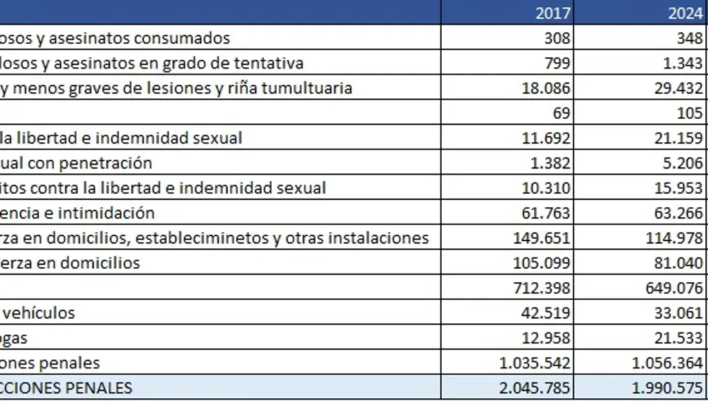 Aumento de criminalidad en España desde 2017 hasta 2024