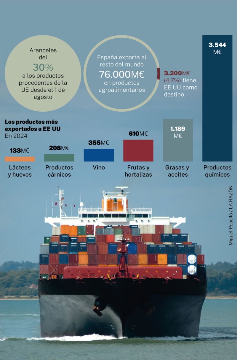 Aranceles de EEUU a productos alimentarios