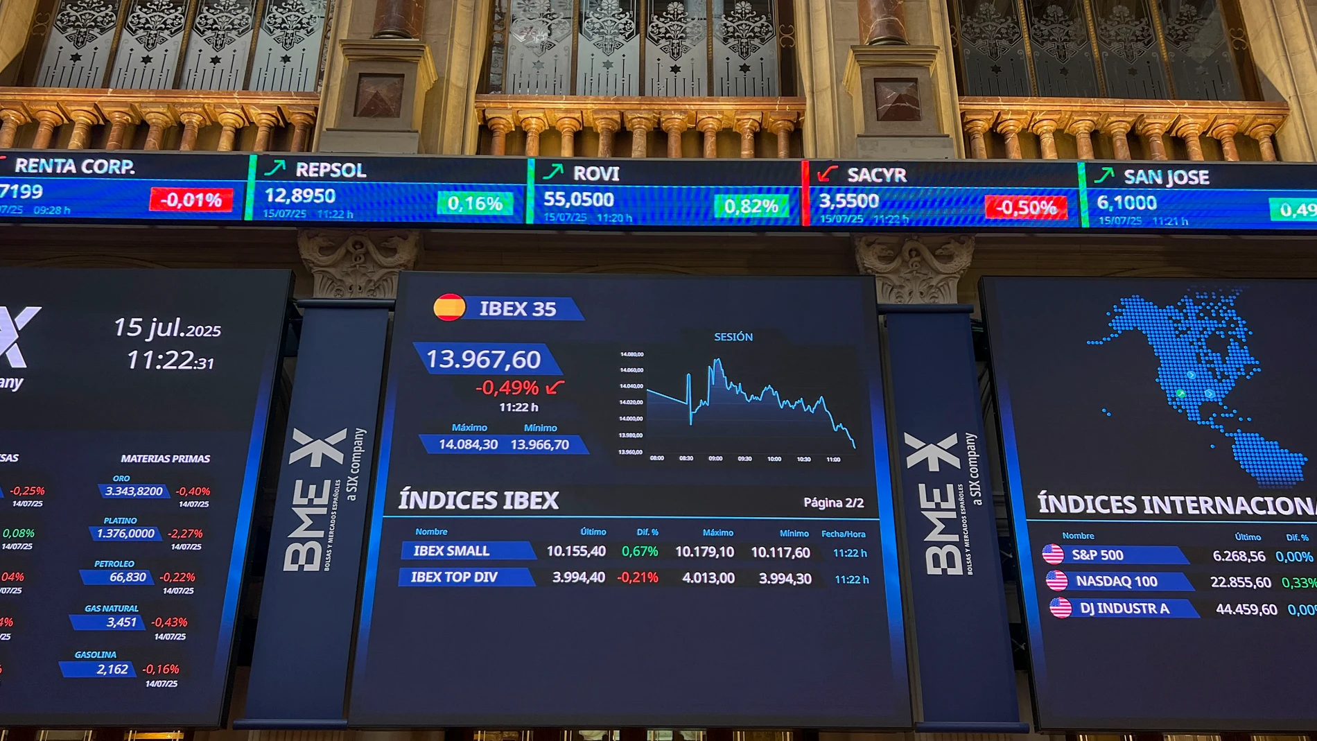 MADRID, 15/07/2025.- Varios paneles y monitores muestran en el parqué madrileño la evolución de la Bolsa española este martes en el que, tras comenzar la sesión con leves avances que no superaron el 0,20 %, se ha dado la vuelta y registra una caída del 0,10 %, en una sesión pendiente de la política arancelaria y de los datos de inflación tanto en España como en EE.UU. EFE/ Altea Tejido