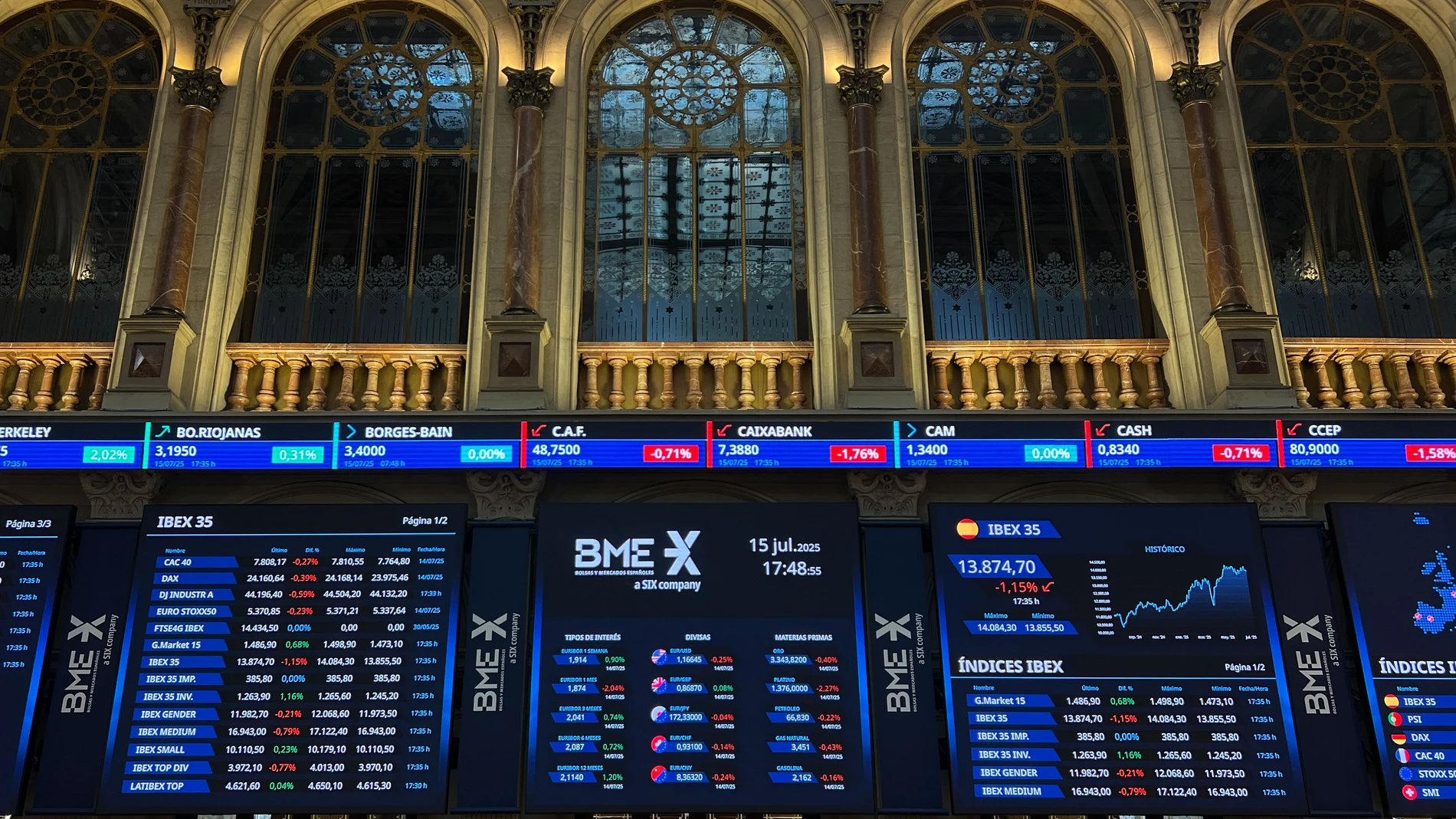 MADRID, 15/07/2025.- El IBEX 35, índice de referencia de la Bolsa española, ha cedido este martes un 1,15 %, lo que le ha hecho perder el nivel de los 13.900 puntos, tras el repunte de la inflación de Estados Unidos y el giro a la baja de Wall Street. La bolsa española, que lidera las caídas en Europa, ha perdido 161,3 puntos hasta los 13.874,7 enteros. En lo que va de año, el IBEX 35 se revaloriza un 19,66 %. EFE/ Altea Tejido